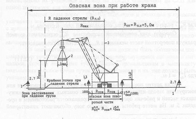 Расчет радиуса опасной зоны крана: методы определения местоположения, границы и обозначение — элитный коттеджный поселок «никологорские дачи»