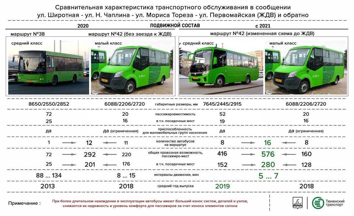 Технические характеристики автобуса маз 206. прямые поставки запчастей для автобусов маз, лиаз, karosa от производителей! обслуживание и ремонт