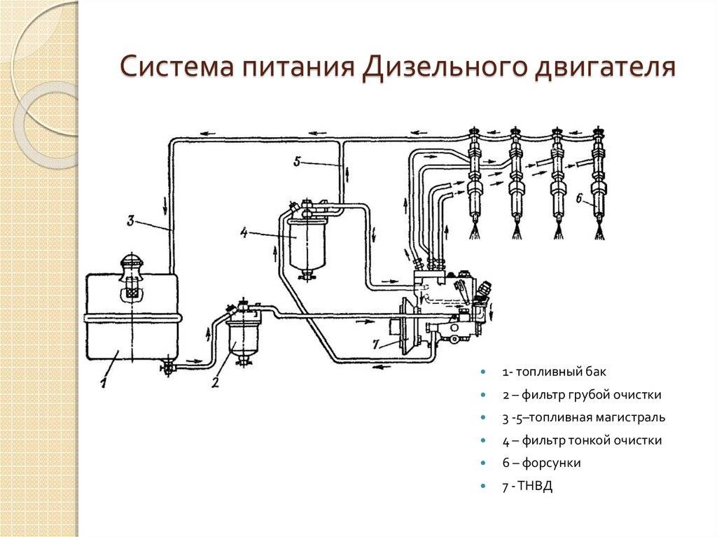 Топливная система дизельного двигателя автомобиля: устройство и принцип работы