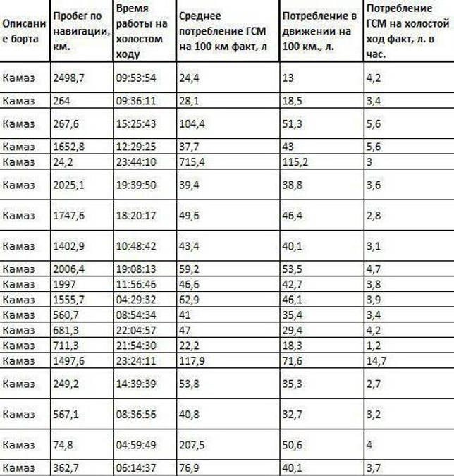 Камаз-4350 — описание и технические характеристики