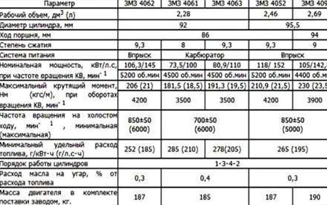 Технические характеристики змз 405 2,5 л/152 л. с | auto-gl.ru