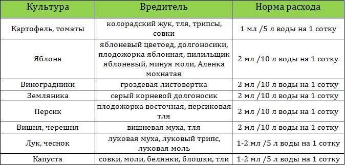 Инсектицид Калипсо