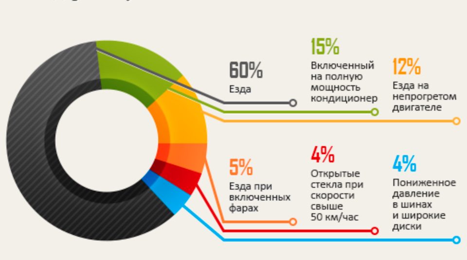 Почему расход топлива слишком большой, как его восстановить?