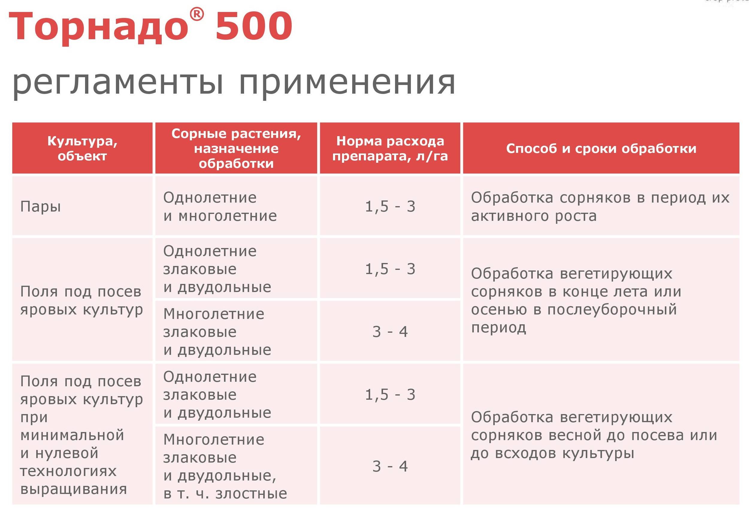 Препарат от сорняков «торнадо»: описание, нормы расхода и правила применения гербицида