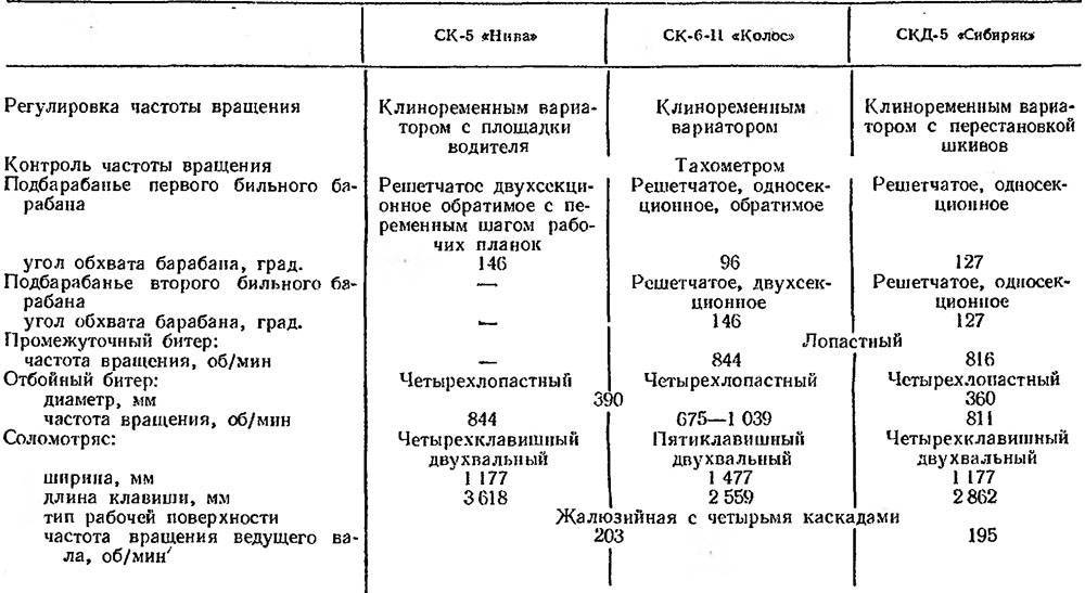 Гидросистема комбайнов ск-5 «нива» и ск-6 «колос»