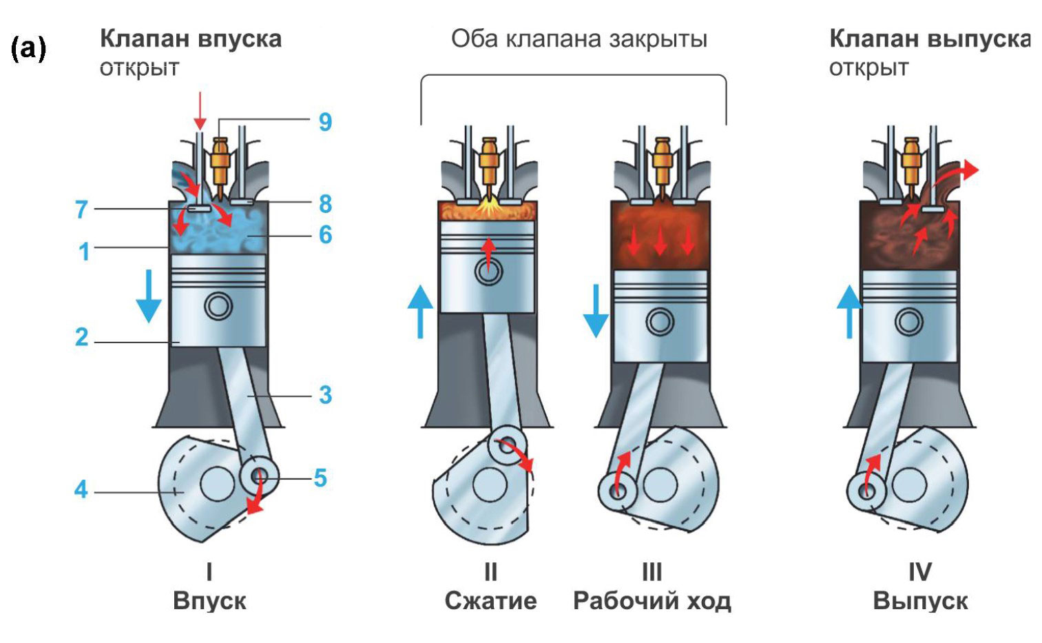 Двигатель внутреннего сгорания: что это такое, принцип работы и составляющие механизмы
