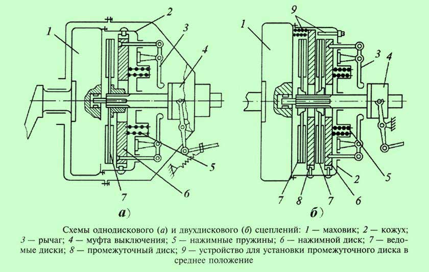 Диск сцепления, устройство, строение, марка сакс, видео