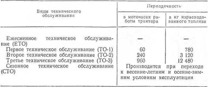 Обслуживание трактора дт-75: периодичность, регламент и правила