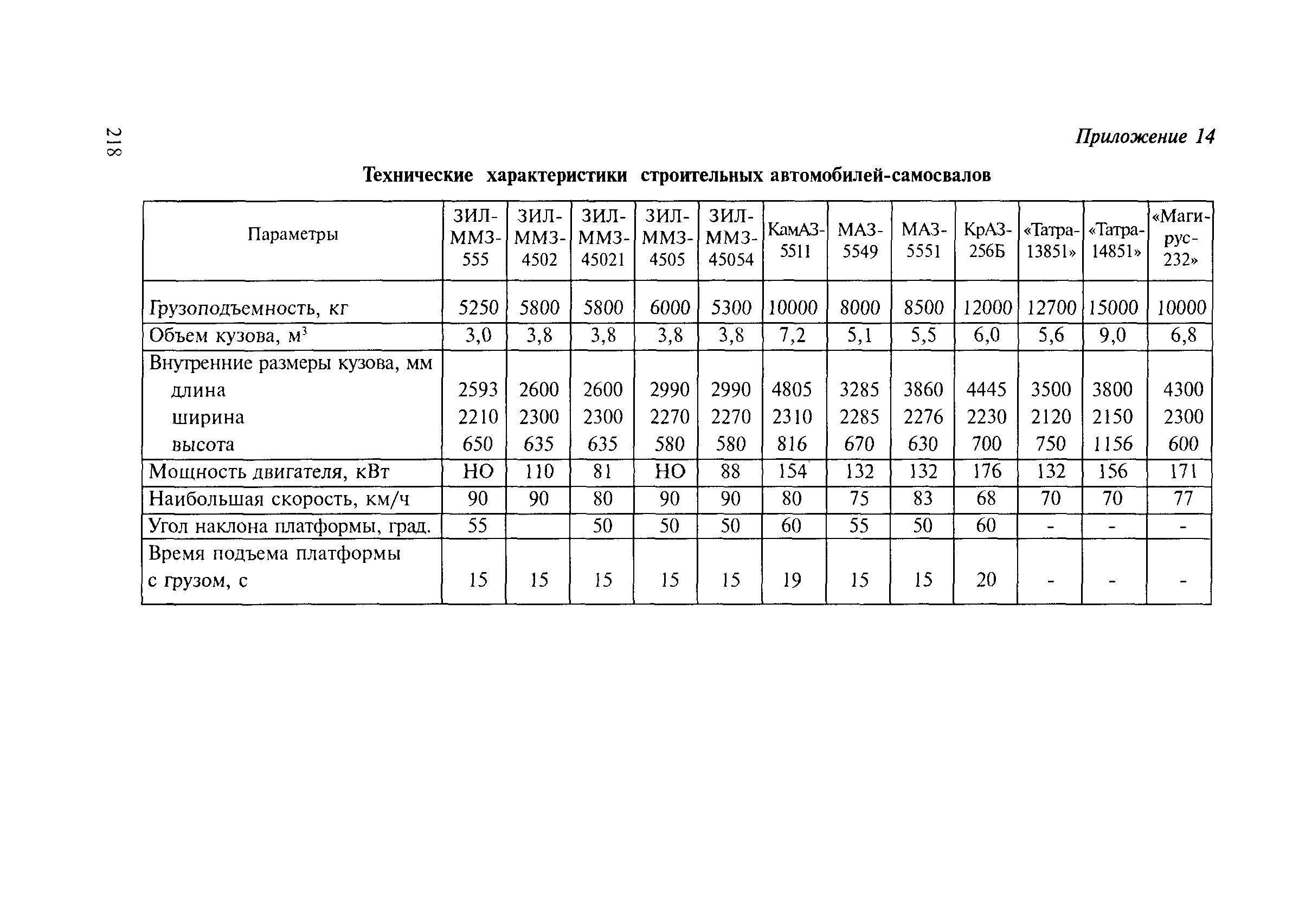 Объем кузова зил - сколько кубов песка, щебня, дров в самосвале
