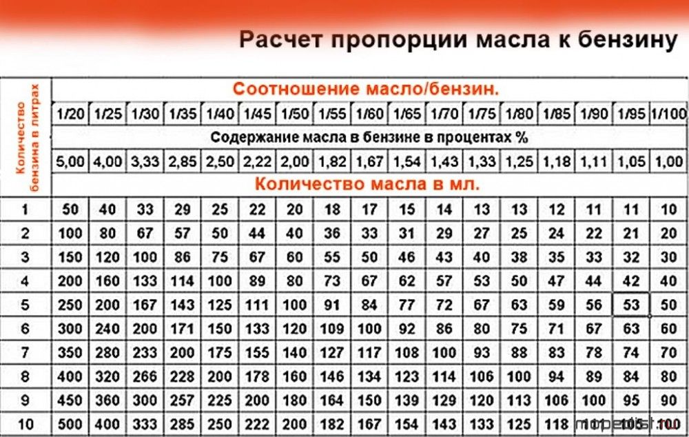 Как развести бензин с маслом для триммера: пропорции смеси