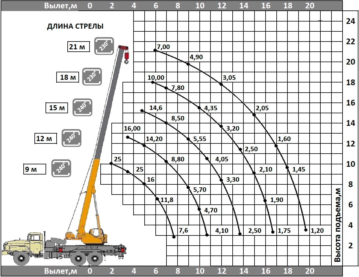 Автокран на базе камаз: технические характеристики на 16, 25, 32 и 50 тонн, вылет стрелы, отзывы