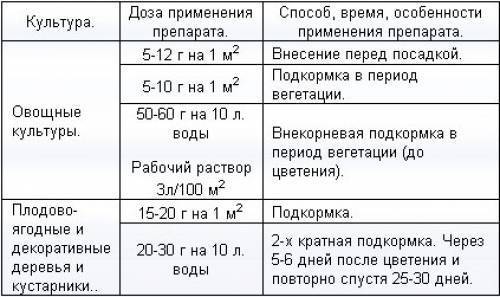 Удобрение карбамид: применение на огороде и в саду