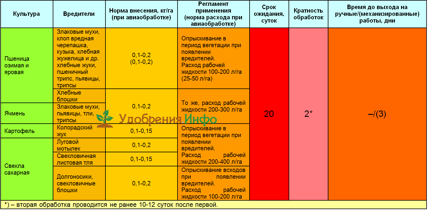 Инсектицид борей: инструкция по применению, плюсы и минусы