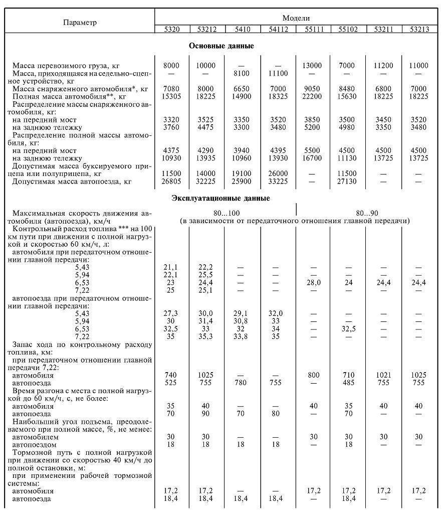 КамАЗ 5320 – высокая производительность и работоспособность