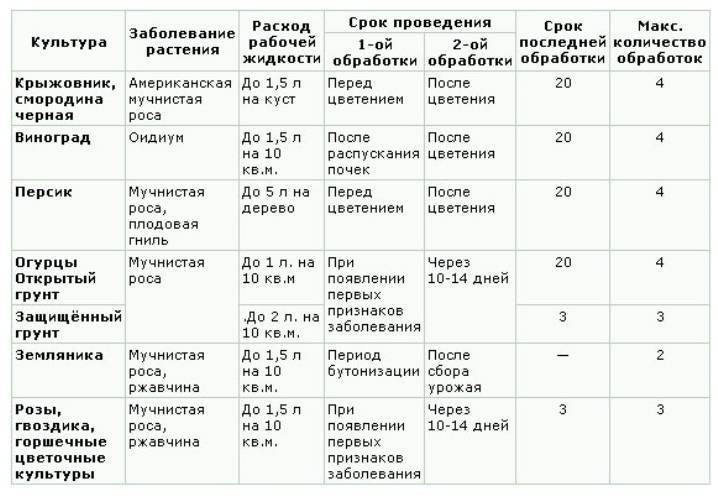 Топаз - фунгицидный препарат, инструкция по применению для растений, отзывы, аналоги, совместимость, состав
