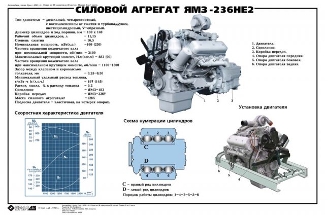 Описание и технические характеристики двигателей ямз 236м2