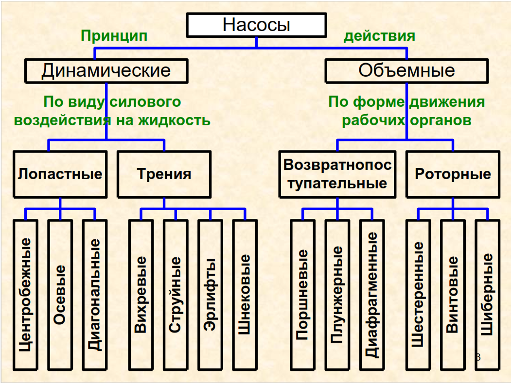 Основные виды и типы насосов. их классификация и область применения