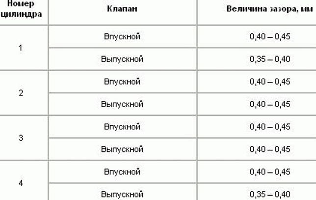 Регулировка клапанов змз-402 - порядок настройки