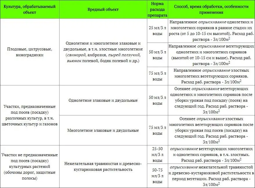 Средство от сорняков ураган • инструкция по применению