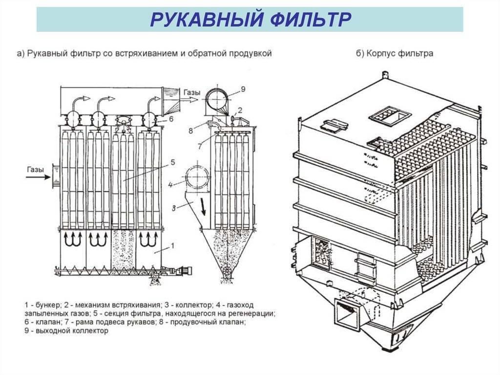 Фильтры средней и большой производительности