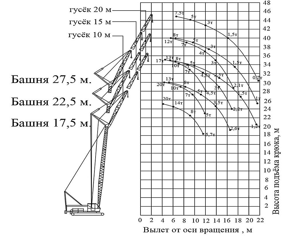 Технические характеристики рдк 25. технические особенности гусеничного крана рдк-250