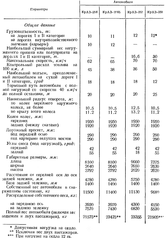 Каталог запчастей на краз-256 / 256 в1, 257 в1, 258 в1