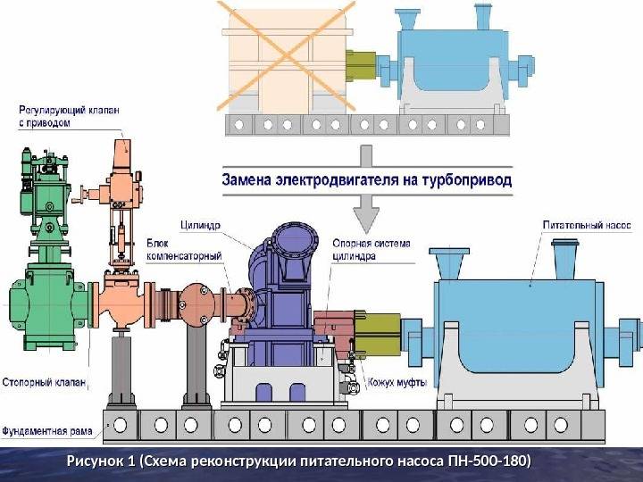 Центробежные пищевые насосы