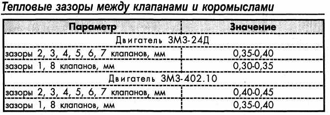 Регулировка клапанов газель 402 двигатель | автомеханик.ру