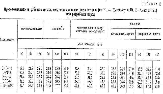 Экскаватор: производительность м3 в час, стоимость услуг