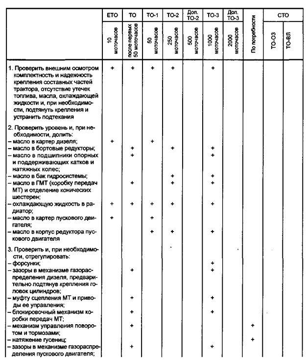 Организация технического обслуживания и ремонта тракторов. курсовая работа (т). транспорт, грузоперевозки. 2015-01-29