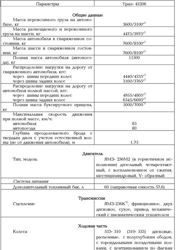 Сколько масла в урал 4320. Урал 5557 заправочные емкости автомобиля. Заправочные ёмкости автомобиля Урал-4320. Заправочная емкость охлаждающей жидкости Урал 4320. Урал-4320 технические характеристики таблица.