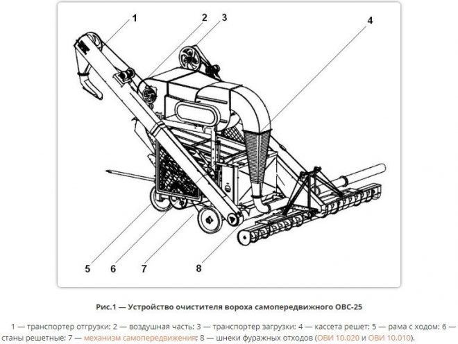 Овс-25 (очиститель вороха самопередвижной): технические характеристики и конструкция