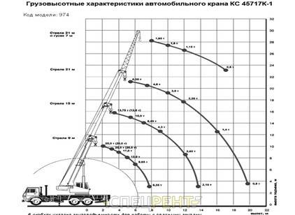 Обзор характеристик модельного ряда популярных отечественных автокранов Ивановец