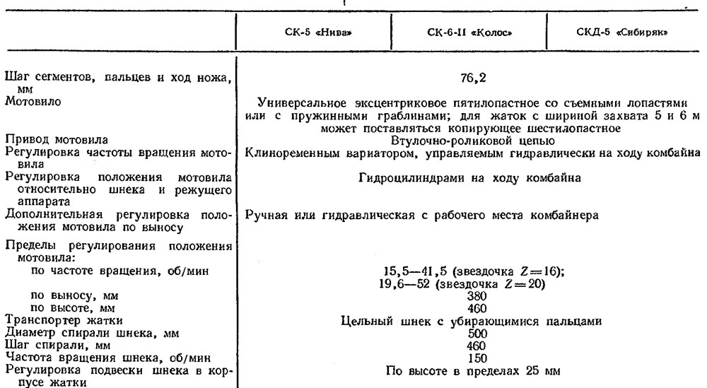 Комбайн «нива» ск-5: технические характеристики и особенности эксплуатации