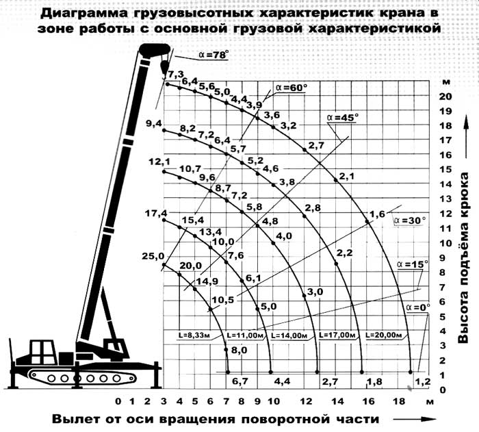 Виды автокранов: виды по грузоподъемности, длине стрелы, характеристикам, их отличия - автокраны