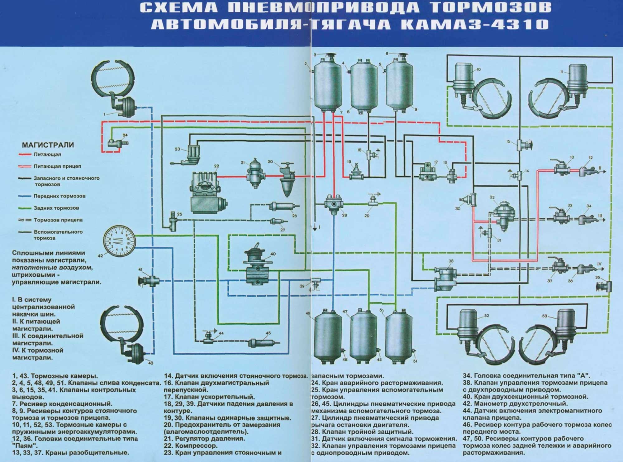 Камаз 5320 | 54115 - характеристики тормозной системы