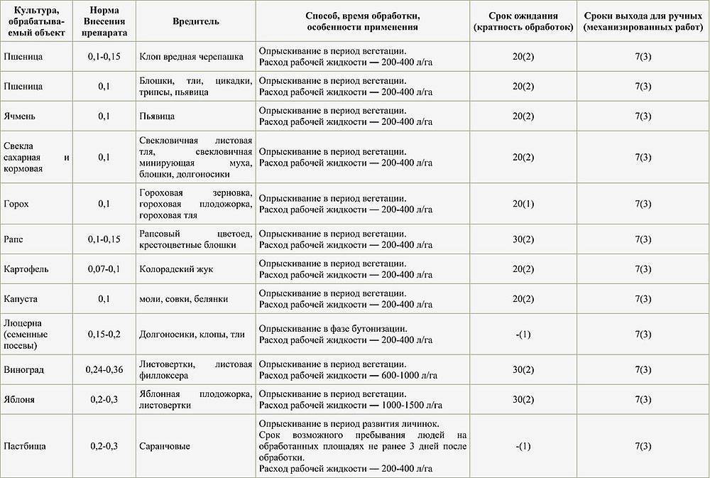 Описание и преимущества инсектицида кораген и норма расхода от колорадского жука