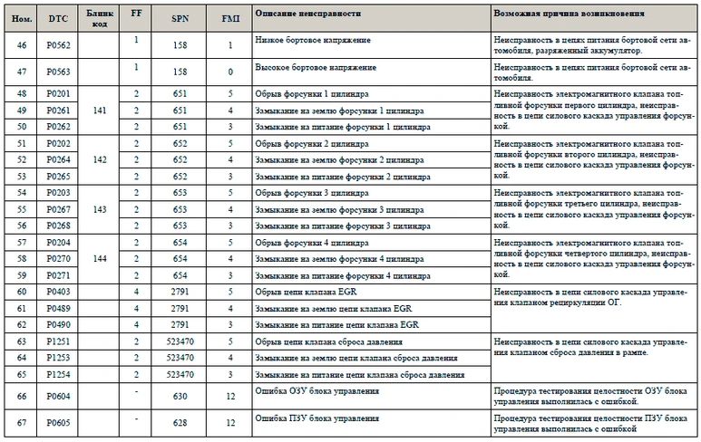 Камаз не реагирует на газ