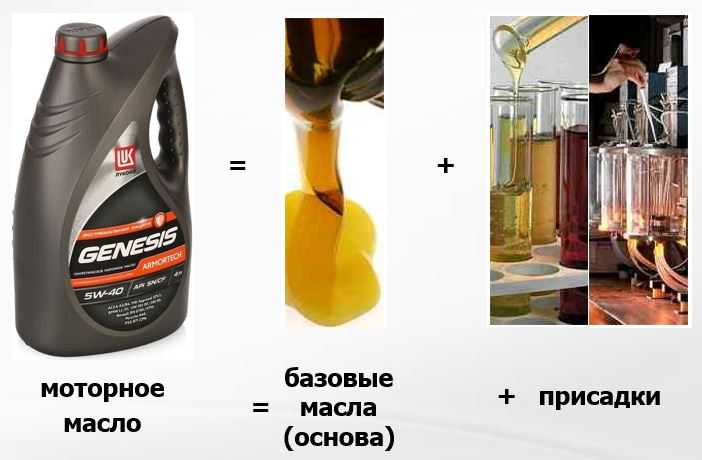Чем отличается масло синтетика от полусинтетики и что лучше