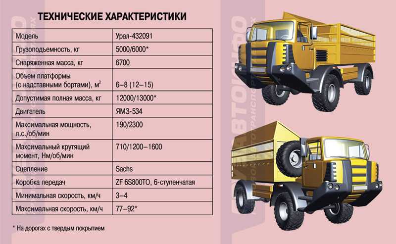 Технические характеристики урал-4320 | грузовик.биз