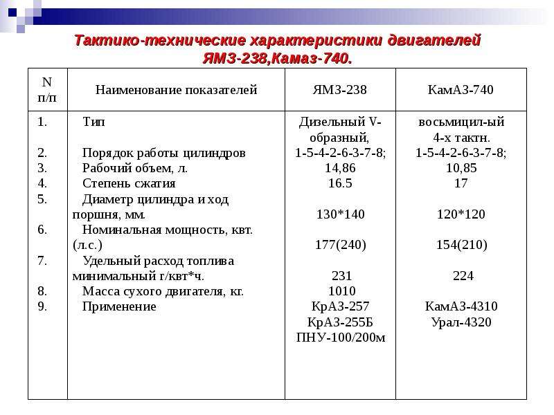 Двигатель ямз 238: технические характеристики, вес, объем масла, мощность