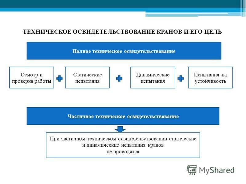 Освидетельствование кранов