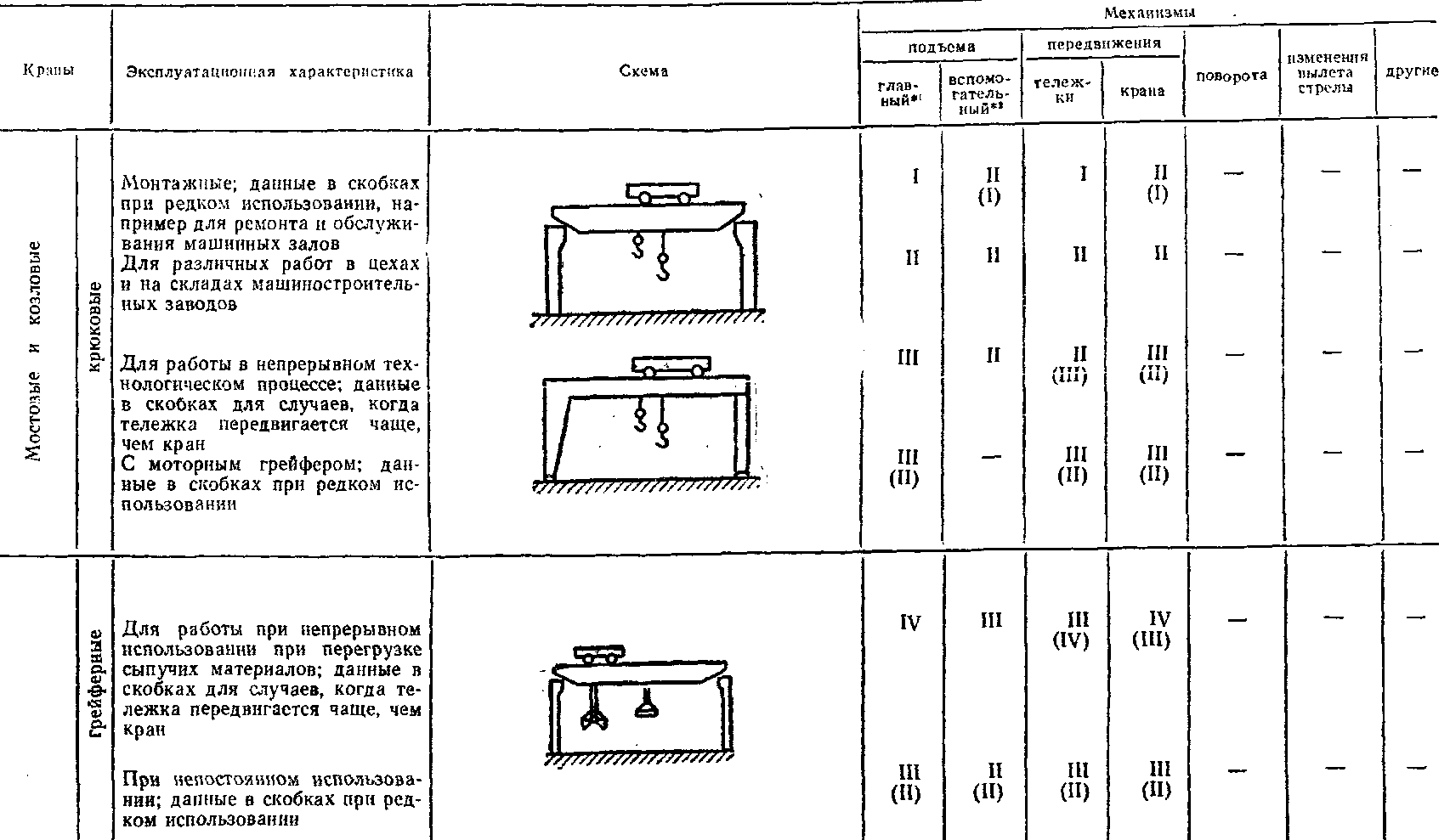 Классификация кранов а5