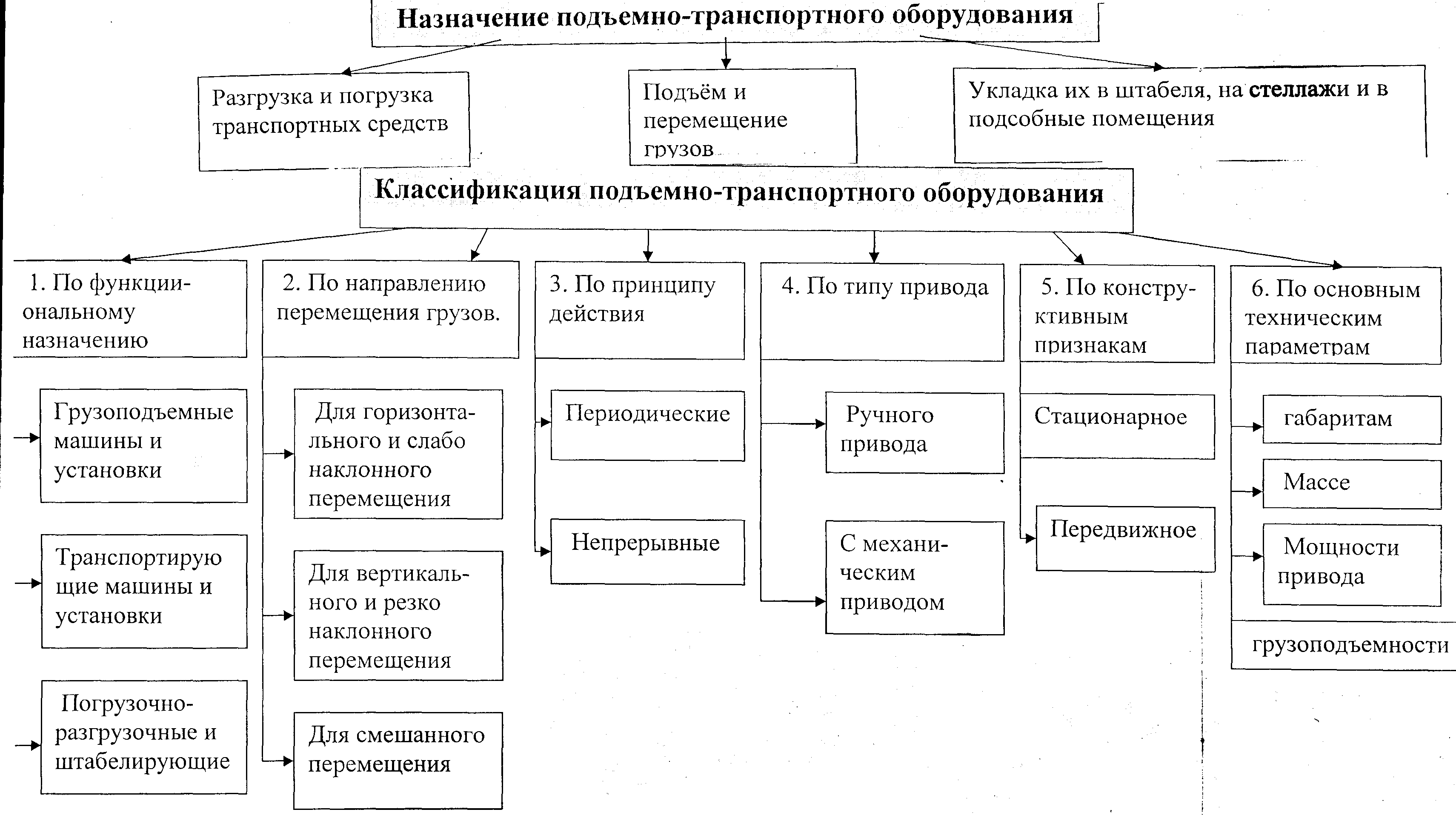 Строительные подъемники