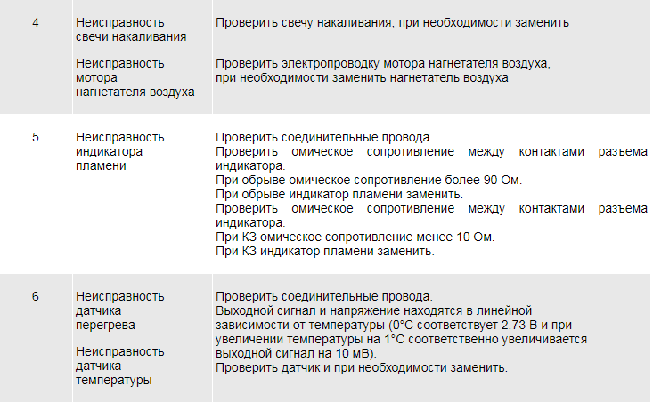 Ошибки подогревателя. Подогреватель КАМАЗ 14тс-10 коды ошибок. ПЖД 14 ТС 10 коды ошибок ошибка 10. Подогреватель 14тс-10 коды неисправностей ошибок. Ошибки ПЖД 14тс-10 коды ошибок.