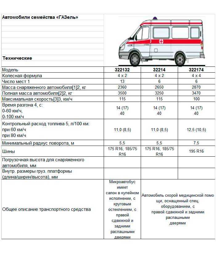 Ambulances.ru : : история автомобилей скорой помощи на шасси газ "газели" (1995-2005)