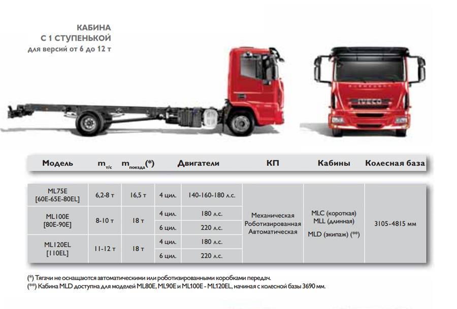 Iveco eurocargo технические характеристики и отзывы, грузоподъемность и расход топлива - кард-оил