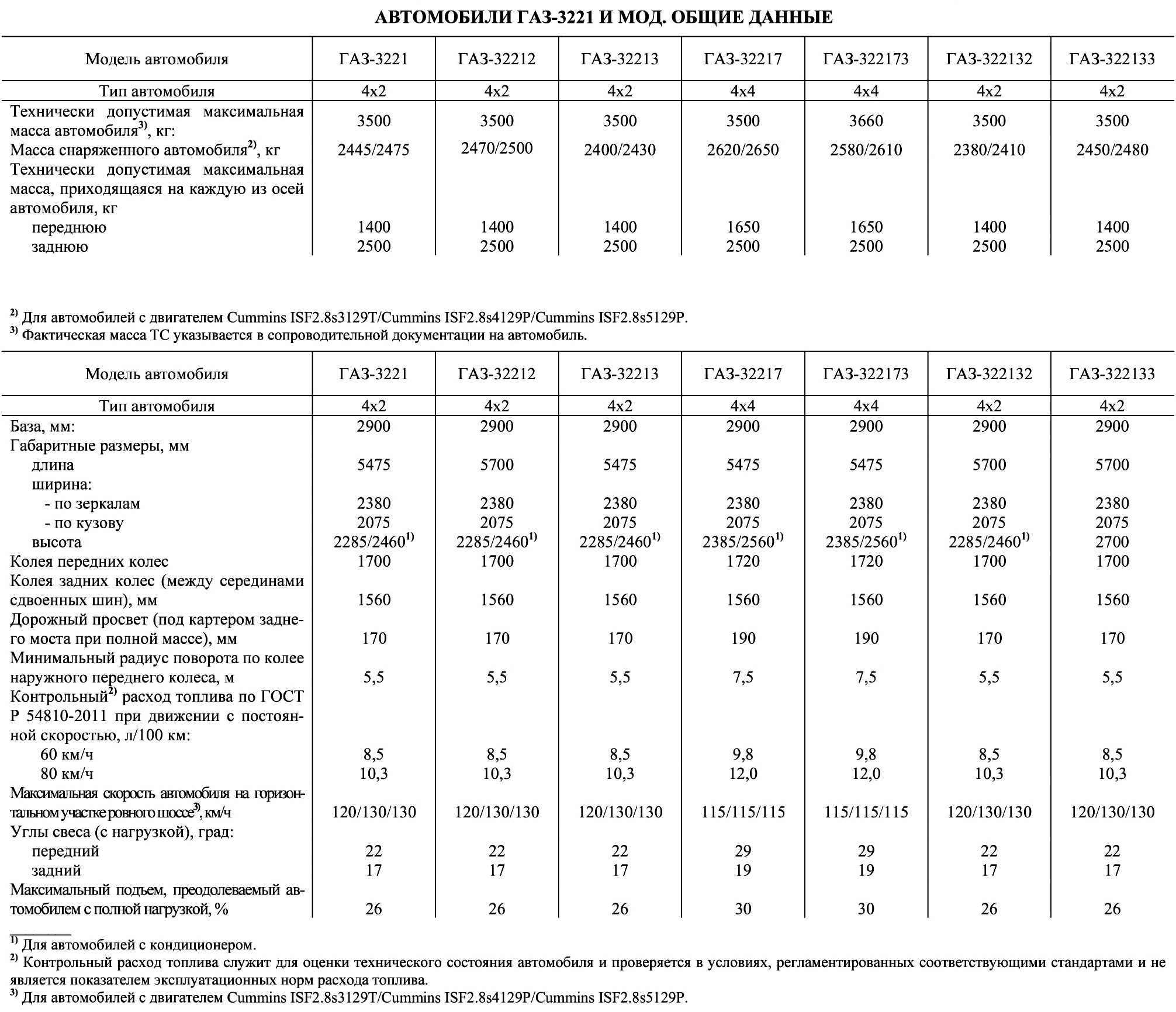 Камминз расход топлива. Норма расхода топлива ГАЗ 2705. ТТХ ГАЗ 32213. ГАЗ-32212 технические характеристики. Расход топлива ГАЗ Газель 3221.