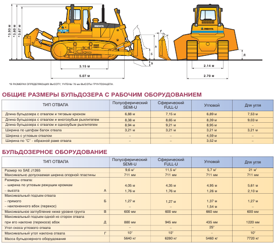 Рабочий цикл бульдозера. Бульдозер т170 технические характеристики таблица. Бульдозер б10м характеристики.