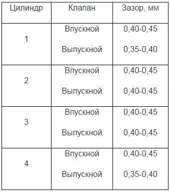 Порядок регулировки клапанов умз 4216 газель бизнес